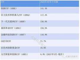 探秘方舟投资金融科技创新基金 惊人业绩背后的秘密_加密货币:RKING币