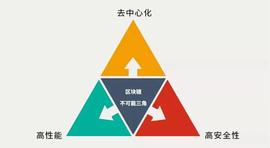 Layer2崛起：一文说透不走寻常路的新公链Solana_DAO:SDAO