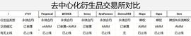 一线与新一线：去中心化衍生品交易所没有护城河_DAO:Virtual Trade Token