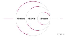 将孤岛连成大陆：跨链技术及应用形态全景图_区块链:Influencer Doge