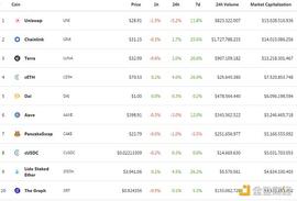 金色DeFi日报 | 美国SEC正在调查Uniswap Labs_DEF:BITTO