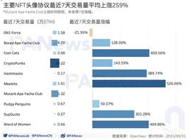 数读NFT头像FOMO潮：近7天交易量占历史总量37% 换手收益逐次下降_NFT:PumpETH