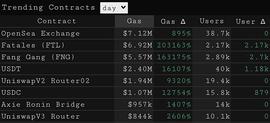 从数据看NFT和DeFi：Gas费用飙升 NFT资金有可能流入DeFi生态吗？_Illuvium:SILVA