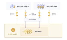 权益质押、收益耕作和流动性挖矿究竟有什么区别？_ENJ:ELD