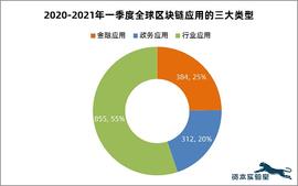 17000字深度观察:全球区块链应用市场100大趋势(2)_区块链:MNFT价格