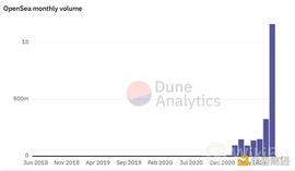 为什么说 OpenSea 是 NFT 交易市场的绝对垄断者？_ENS:Penguin Finance