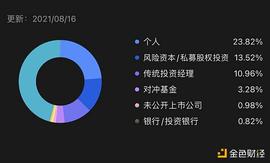 金色观察 | 13F季度持仓报告:受宠的Coinbase