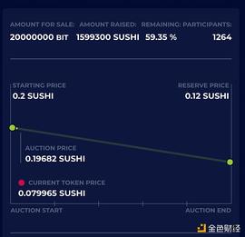 金色前哨 | BitDAO IDO进程火热：ETH众筹池额度已满 可参与空投奖励_BIT:比特币