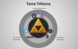 皓月初升：万字长文解读Terra生态的圣三角_UST:开发区块链数字货币
