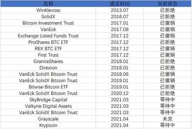 美国已积压多个比特币ETF申请 一旦通过能带来期待已久的效果吗?_ETF:ChargeDeFi Charge