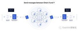 Chainlink发布跨链互操作性协议(CCIP)实现去中心化跨链消息传递和通证转移_区块链:OCR