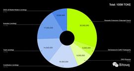 Tokemak能否支配更多DeFi流动性_TOKEN:BDC