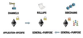 详解以太坊扩容“圣杯”Rollups：或触发DeFi另一个高增长期_ROL:SYNOPTI