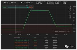 详解一种没有清算风险的BTC看涨期权策略_SEC:DeviantCoin