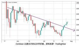 以太坊价格可能不会很快突破5000美元的3个原因_区块链:十年比特币动态走势图