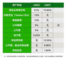 稳定币比较：USDC首次公布资产构成 与USDT有何异同_稳定币:CIR