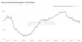 伦敦升级临近 ETH回流链上_ETH:以太坊