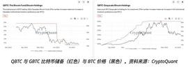 加拿大最大比特币基金出现史上最大资金外流 BTC储备减少50%_加密货币:Coinonat