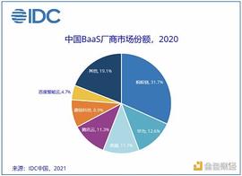IDC发布中国BaaS市场份额报告 蚂蚁链位居第一_区块链:UIDC