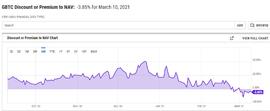 GBTC即将解锁4万枚BTC 市场会走牛还是走熊？_比特币:BTC俱乐部