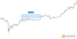金色趋势丨波动率降至低位 大波动即将到来_BTC:区块链