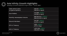 Delphi Digital 深度报告：热门链游 Axie 基本面大幅改善 背后原因何在？_ETH:ethicaldilemma