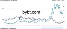 灰度大量GBTC将在两周内解锁 比特币会跌破3万美元吗？_比特币:BTC