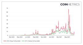 EIP-1559是以太坊Gas的救星吗?_GAS:coinbase下载