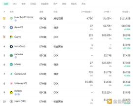 金色DeFi日报 | 市值排名前百NFT代币总市值跌破150亿美元_DEF:DEFI