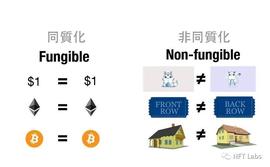 同质化代币和非同质化代币、ERC-20 ERC-721和ERC-1155的区别_区块链:以太坊币最高价格是多少