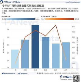 数说 NFT 价格机制：约 20% 的 NFT 在月内高频换手_EFI:beFITTER