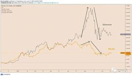分析：为什么比特币的表现将在短期内超越以太坊？_SHIT:PALA币