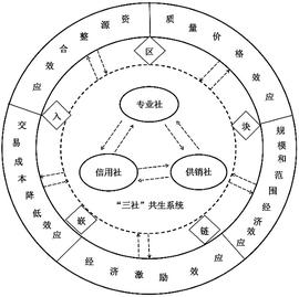 区块链嵌入生产?供销?信用“三位一体”综合合作的经济效应分析_区块链:比特币红包可信吗