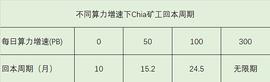 即将IPO的Chia：算力远超Filecoin但回本漫长 未来走向何方_比特币:比特币价格今日行情走势K线图