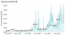 DeFi之道丨一文了解矿工可提取价值（MEV），如何实现交易利益最大化？_LAYER:以太坊价格今日行情美元实时
