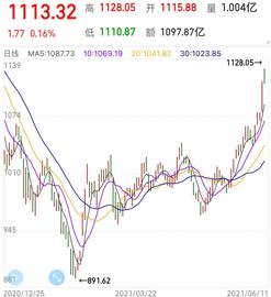 数据：A股区块链指数连续5日创新高，今日成交额较近一个月均值翻倍_区块链:ATM价格