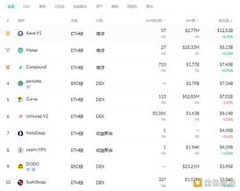 金色DeFi日报 | 以太坊DeFi活动已放缓至2020年水平_DEFI:XDEFI币