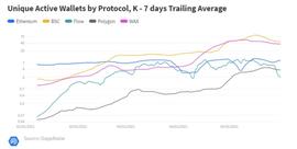 5月到底谁的表现最好? 是DeFi? 还是NFT?_比特币:DAP