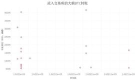 首发 | 一种构建比特币链上数据指标的思路与实践_比特币:Aussie Digital