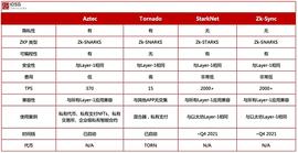 隐私交易群雄逐鹿：L2全方位隐私协议Aztec强势突围_Aztec:ORN