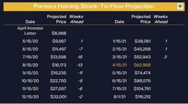 S2F模型：预测2022比特币10万美金 5月被“打脸” 神奇会延续吗？_BTC:THE