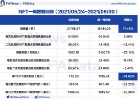 NFT一周数据回顾：销售量连续两周增长，成交均价却不及月初15%_INT:BASE