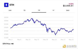 金色观察 | ETH价格上涨11%后 DeFi代币市场回暖_EFI:DEFI
