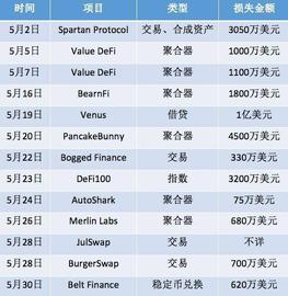 币安智能链上 DeFi 项目为何集中失窃？_BSC:DEF