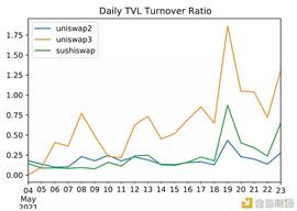 放弃「内卷」 Uniswap死磕流动性_COIN:peercoin