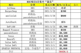黑色五月：BSC上11个项目遭攻击，损失近3亿美元，下一个会是谁？_UNN:MINICAKE