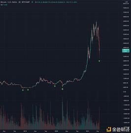 4个信号表明比特币暴跌可能很快触达底部_比特币:加密货币市场分析