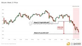 一周跌幅近50% 比特币Hodler们在干嘛？_BTC:NEOS