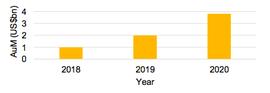2020年加密对冲基金管理资产达38亿美元 对DeFi需求日益增长_数字货币:数字资产