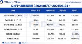 DeFi一周回顾：币价大幅回调致清算量环比暴增1228% ，锁仓量大幅“缩水”_EFI:Frax Price Index